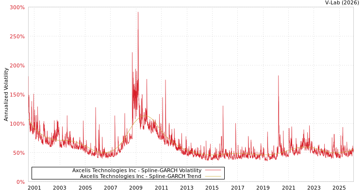 graph of Axcelis Technologies Inc SGARCH