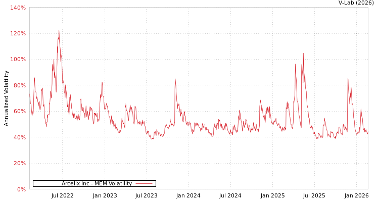 graph of Arcellx Inc MEM