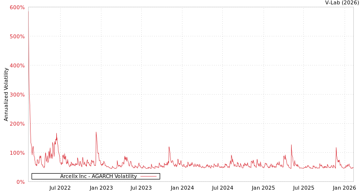 graph of Arcellx Inc AGARCH