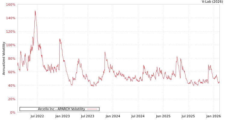 graph of Arcellx Inc APARCH