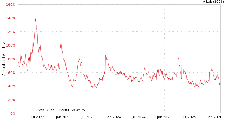 graph of Arcellx Inc EGARCH