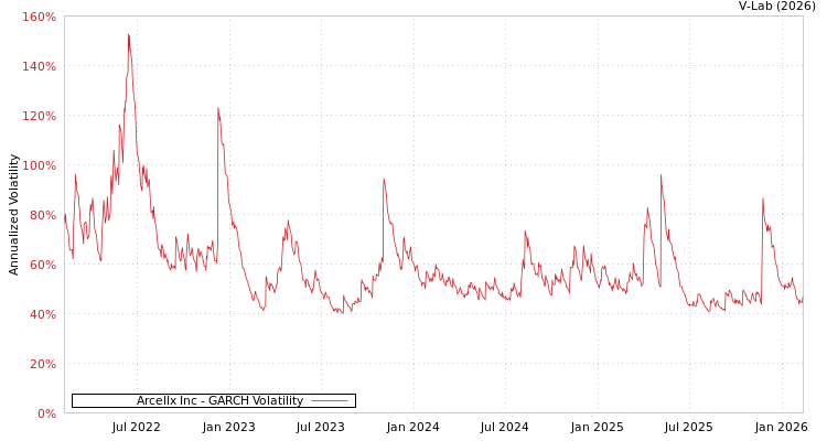 graph of Arcellx Inc GARCH