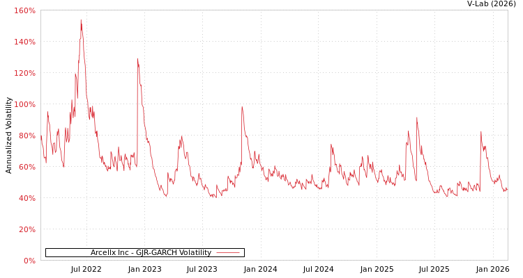 graph of Arcellx Inc GJR-GARCH