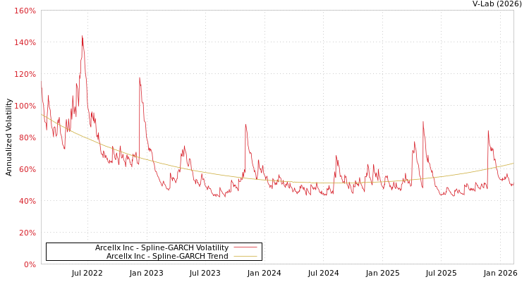 graph of Arcellx Inc SGARCH