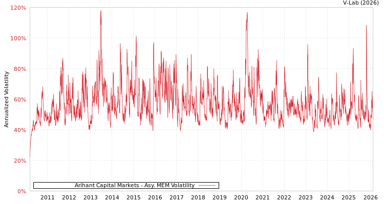 graph of Arihant Capital Markets AMEM