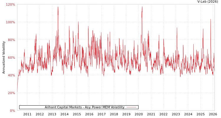 graph of Arihant Capital Markets APMEM