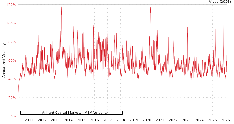 graph of Arihant Capital Markets MEM