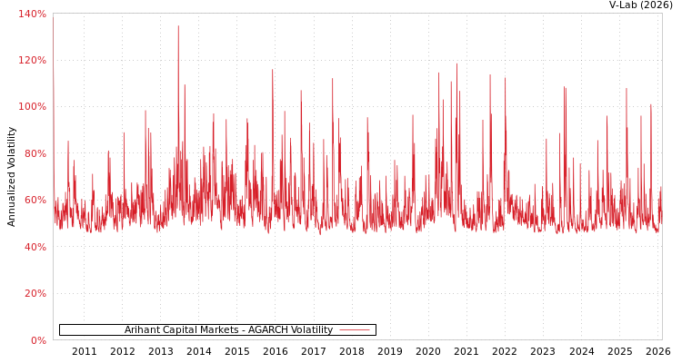 graph of Arihant Capital Markets AGARCH