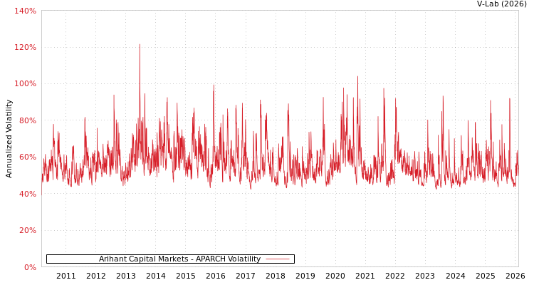graph of Arihant Capital Markets APARCH