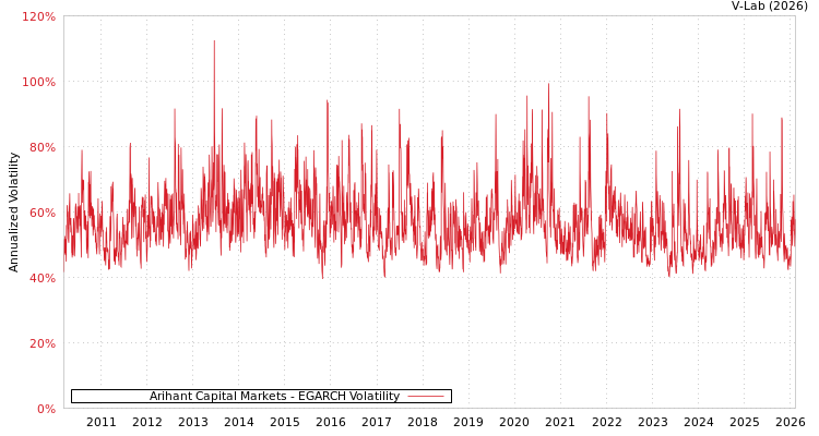 graph of Arihant Capital Markets EGARCH