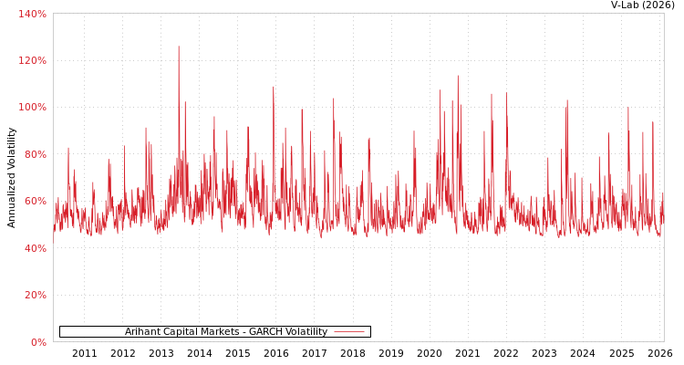 graph of Arihant Capital Markets GARCH