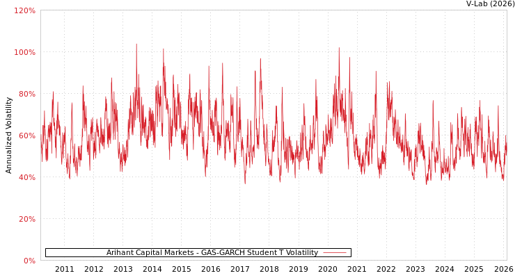 graph of Arihant Capital Markets GAS-GARCH-T