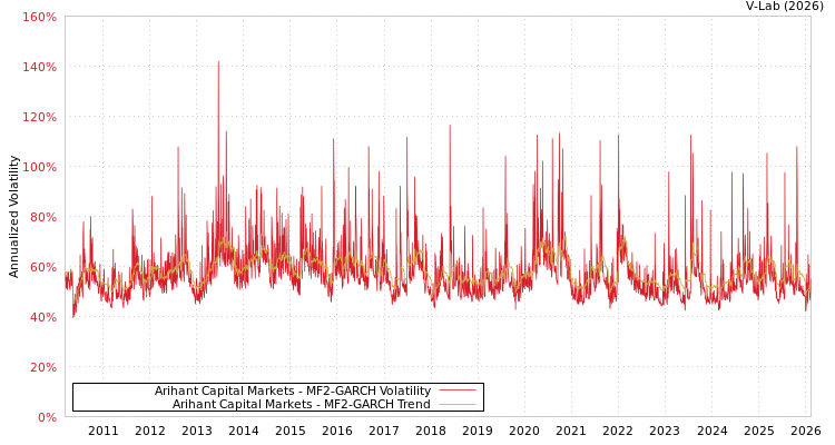 graph of Arihant Capital Markets MF2-GARCH