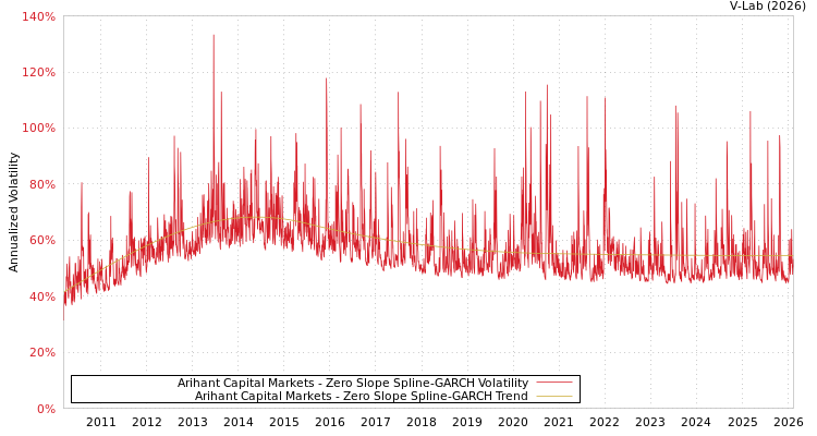 graph of Arihant Capital Markets S0GARCH