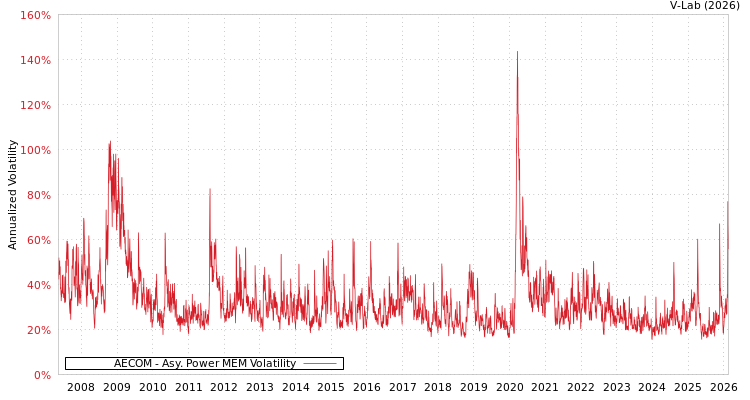 graph of AECOM APMEM