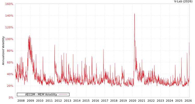 graph of AECOM MEM