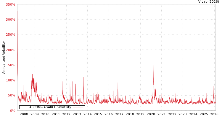 graph of AECOM AGARCH