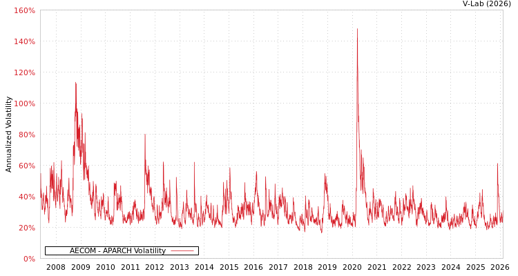graph of AECOM APARCH