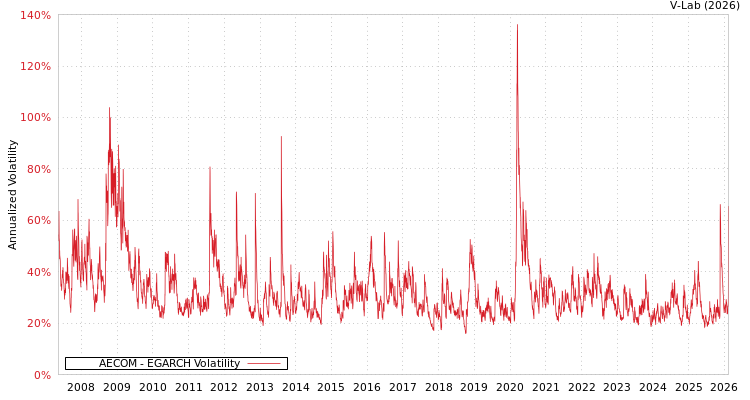 graph of AECOM EGARCH