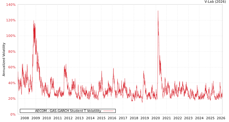 graph of AECOM GAS-GARCH-T