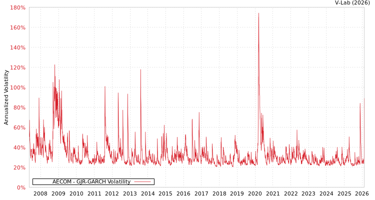 graph of AECOM GJR-GARCH