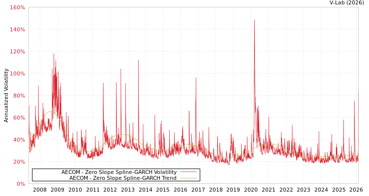 graph of AECOM S0GARCH