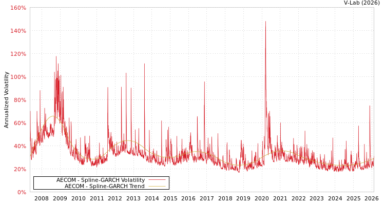 graph of AECOM SGARCH