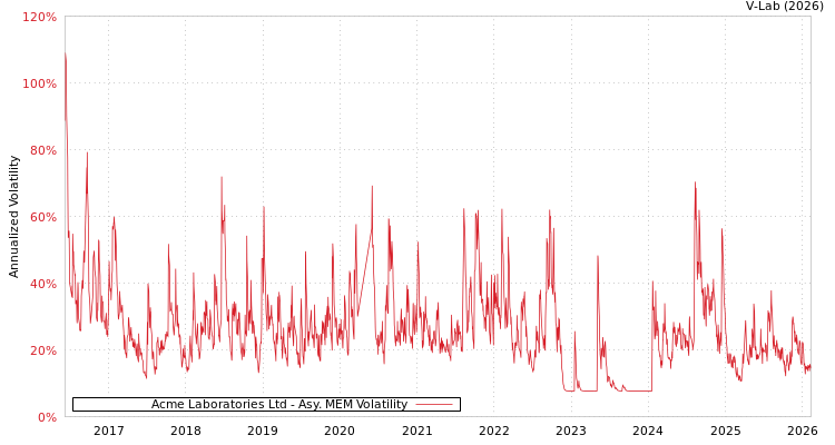 graph of Acme Laboratories Ltd AMEM