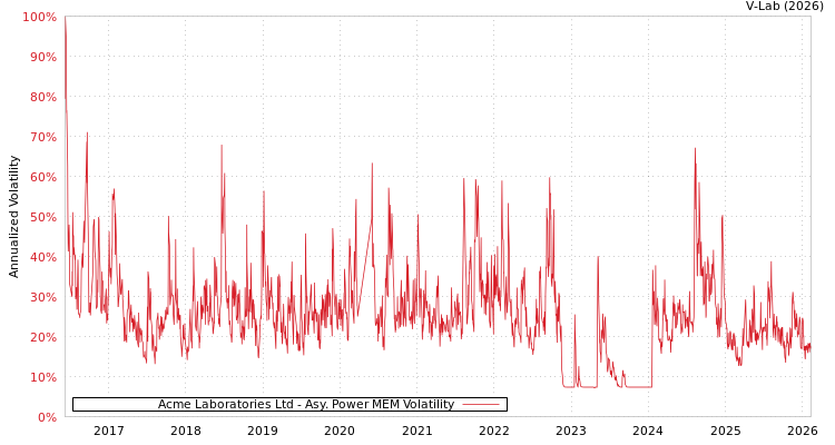 graph of Acme Laboratories Ltd APMEM