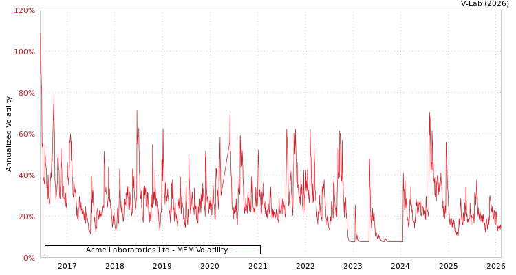 graph of Acme Laboratories Ltd MEM