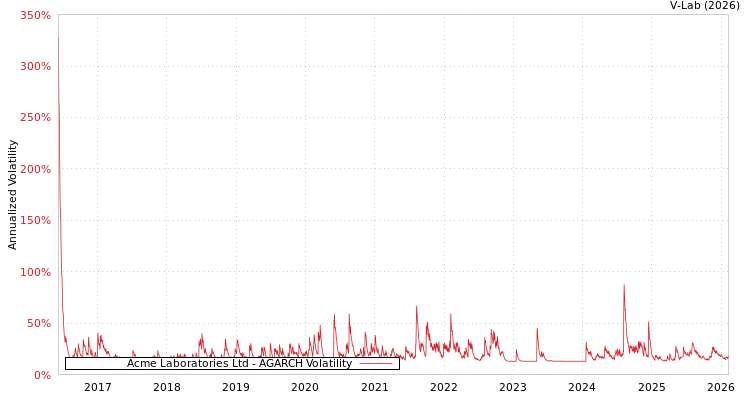 graph of Acme Laboratories Ltd AGARCH