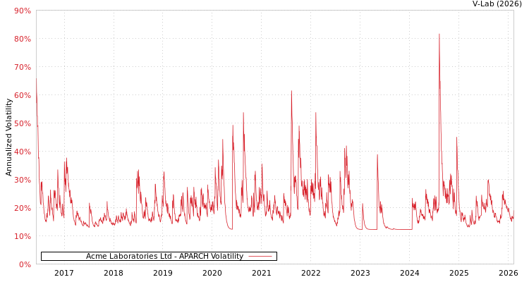 graph of Acme Laboratories Ltd APARCH