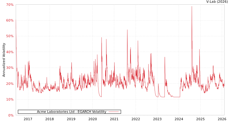 graph of Acme Laboratories Ltd EGARCH