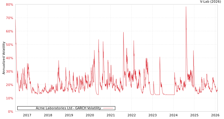 graph of Acme Laboratories Ltd GARCH