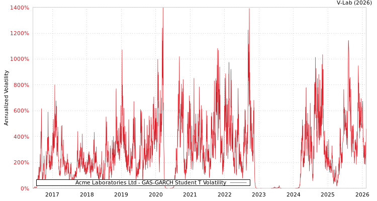 graph of Acme Laboratories Ltd GAS-GARCH-T