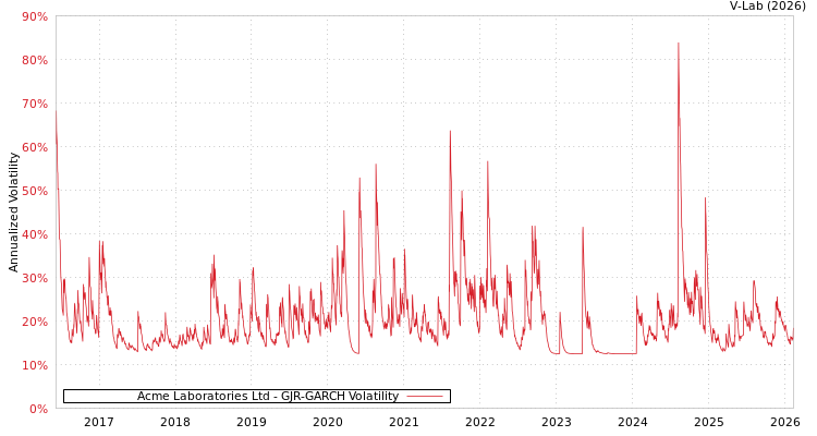 graph of Acme Laboratories Ltd GJR-GARCH