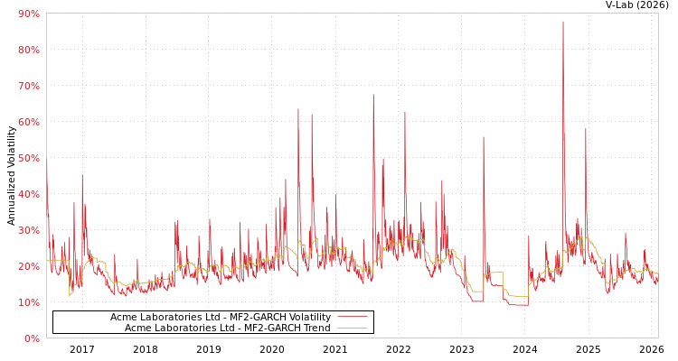 graph of Acme Laboratories Ltd MF2-GARCH