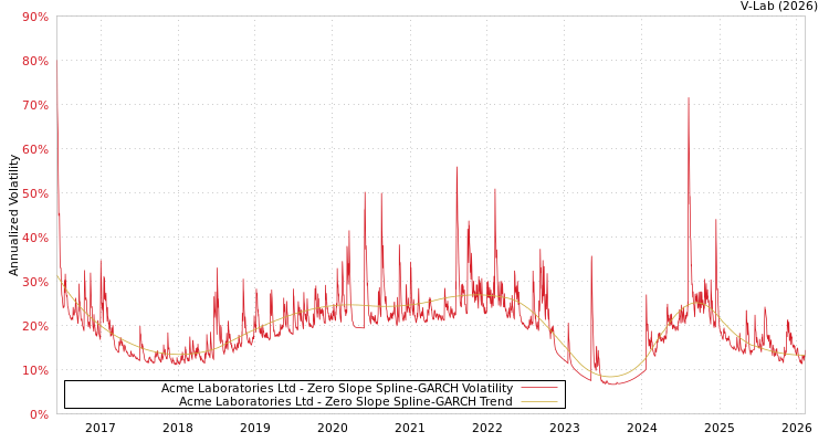 graph of Acme Laboratories Ltd S0GARCH