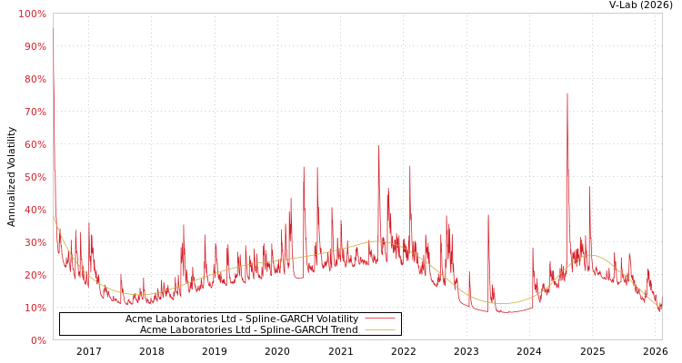 graph of Acme Laboratories Ltd SGARCH