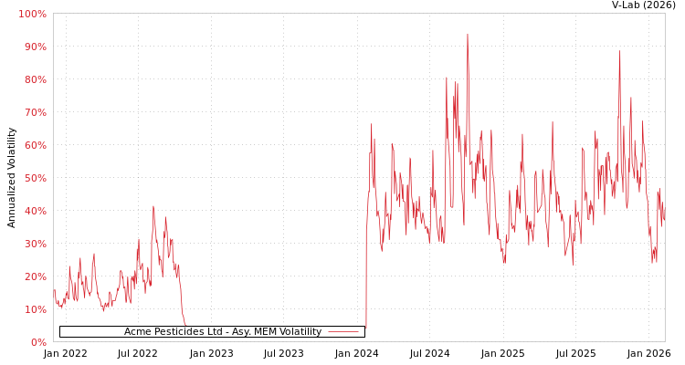 graph of Acme Pesticides Ltd AMEM