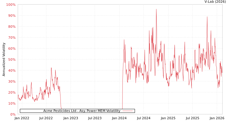 graph of Acme Pesticides Ltd APMEM