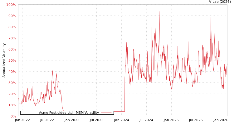 graph of Acme Pesticides Ltd MEM