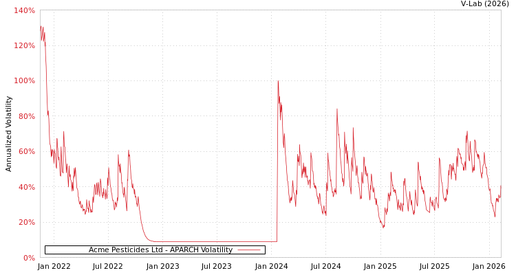 graph of Acme Pesticides Ltd APARCH
