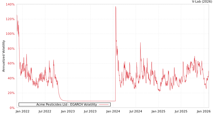 graph of Acme Pesticides Ltd EGARCH