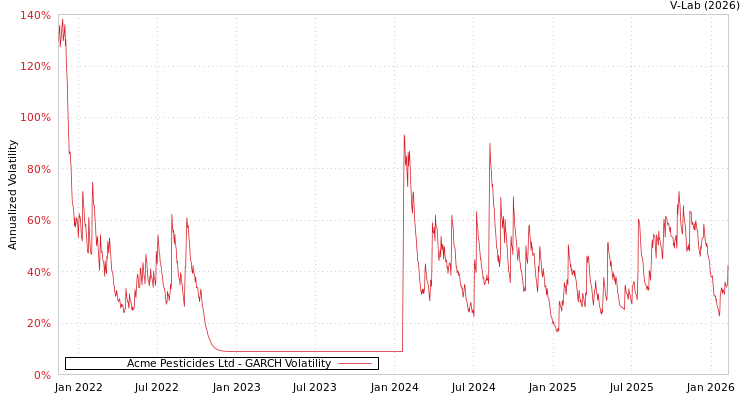 graph of Acme Pesticides Ltd GARCH