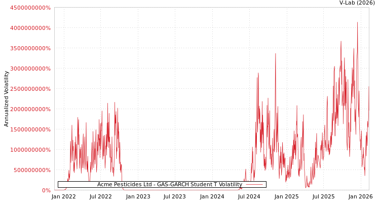 graph of Acme Pesticides Ltd GAS-GARCH-T