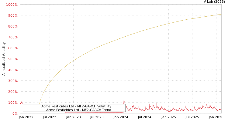 graph of Acme Pesticides Ltd MF2-GARCH