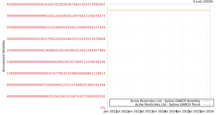 graph of Acme Pesticides Ltd SGARCH