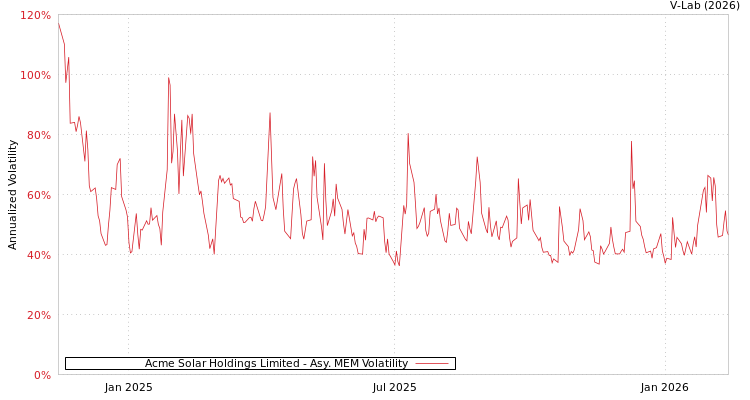 graph of Acme Solar Holdings Limited AMEM