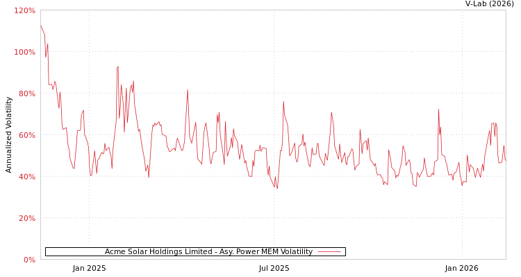 graph of Acme Solar Holdings Limited APMEM